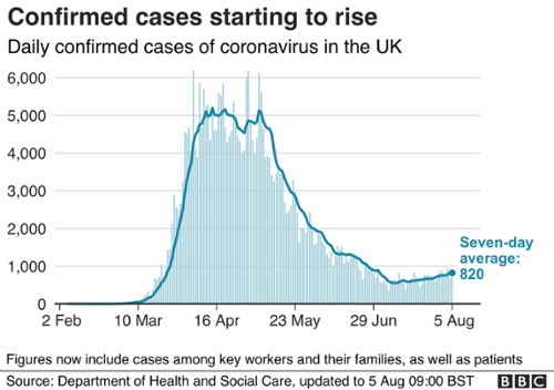 Confirmed COVID-19 Cases Starting To Rise In the UK last August 2020