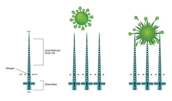 Nordic Chem Anti-Microbial Treatment Microscopic Nano Spikes