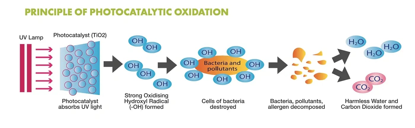 Photocatalytic-Oxidation-Principle-Process-Flow